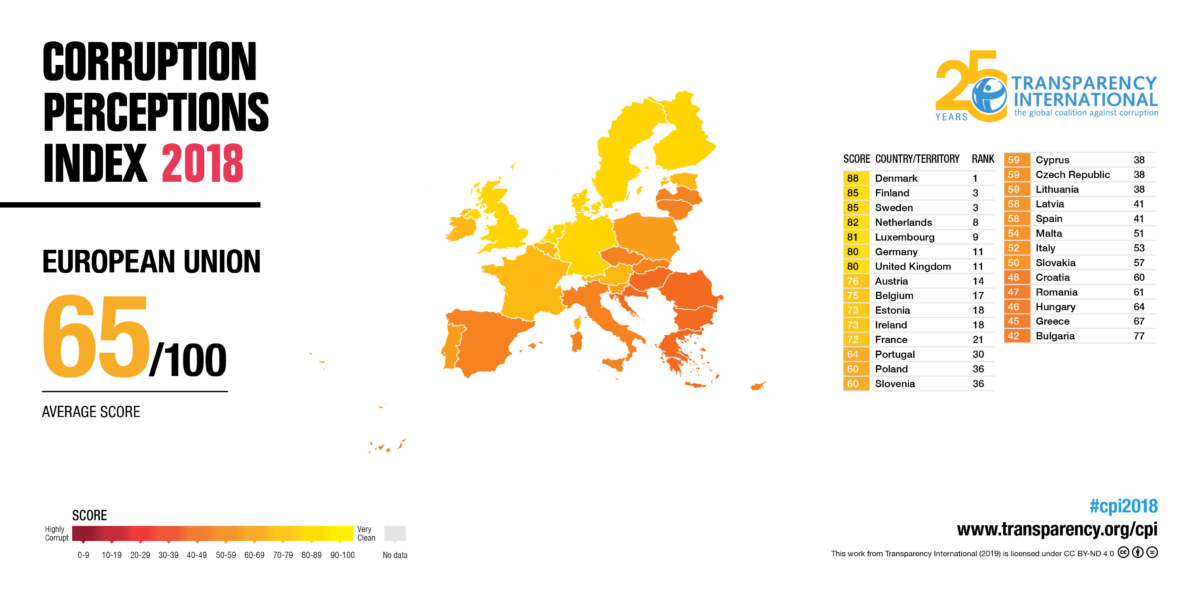 Corruption Perceptions Index 2018 shows anti-corruption efforts stalled in most countries