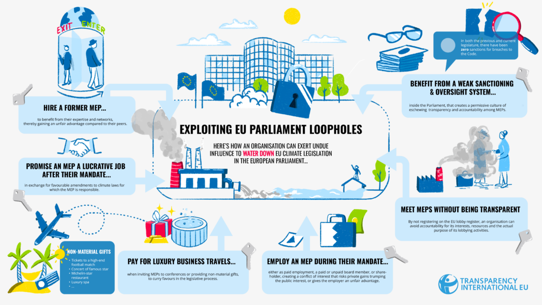 Integrity loopholes in the European Parliament and their risks for our climate: a guide